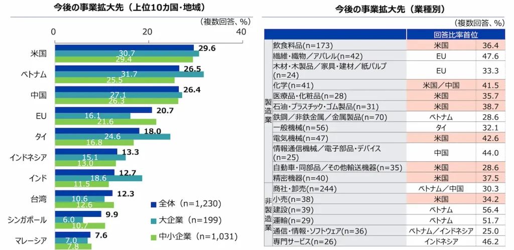 日本企業の海外進出の関心先の国