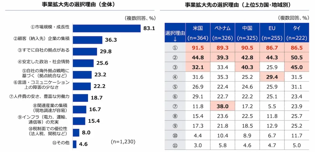 日本企業の海外進出の関心理由