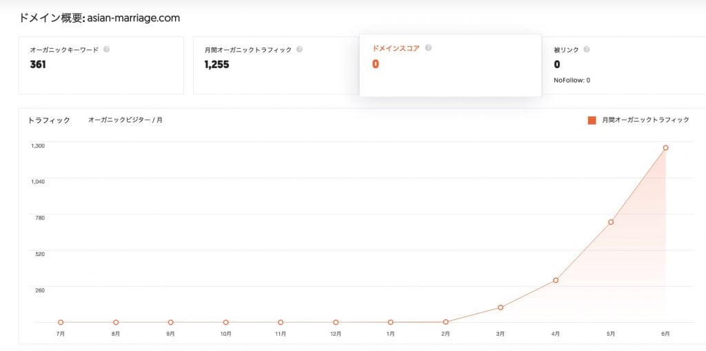 Webサイトのアクセス解析ツール「Ubersuggest」